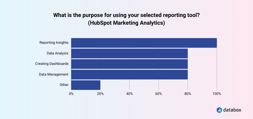 Why use HubSpot Marketing as a reporting tool? 