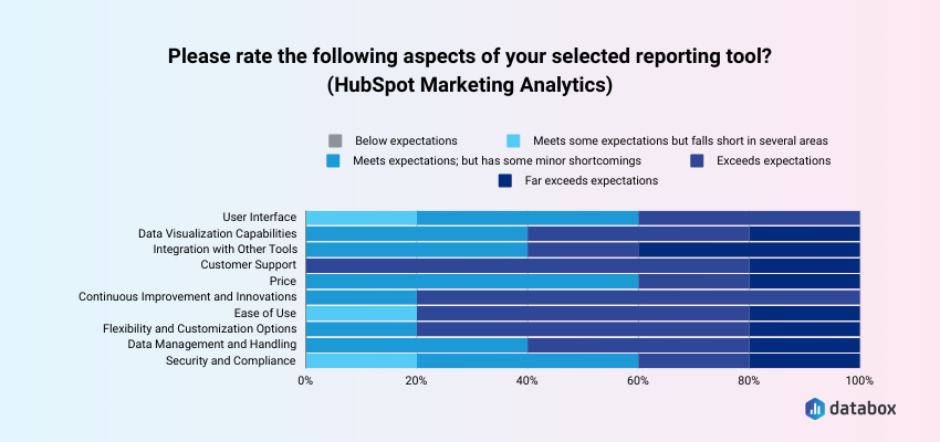 Best aspects of using HubSpot Marketing