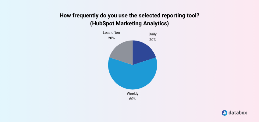 How often do you use Hubspot Marketing