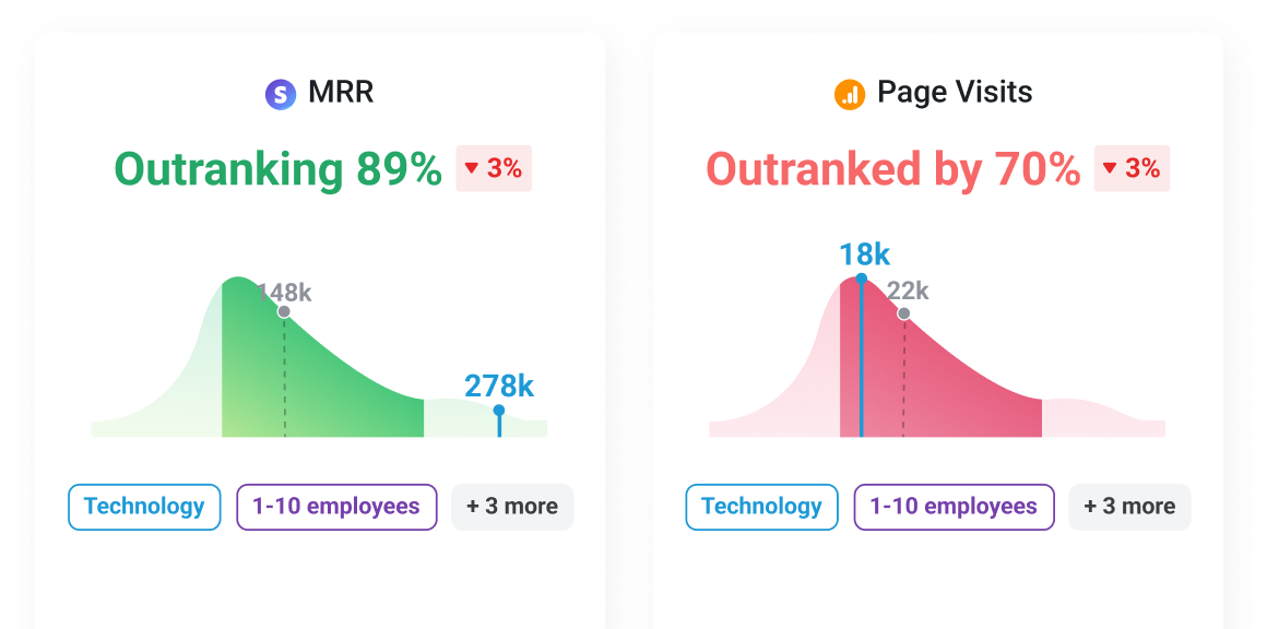 Find opportunities to improve