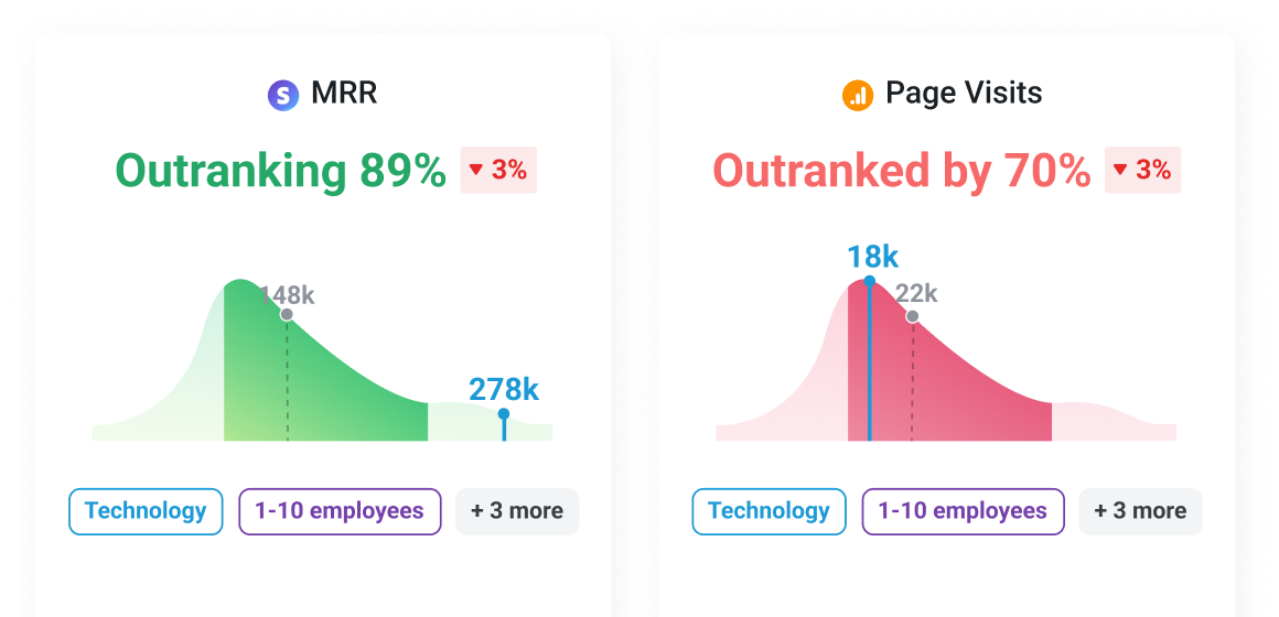 See if your sales performance is “good” compared to peers