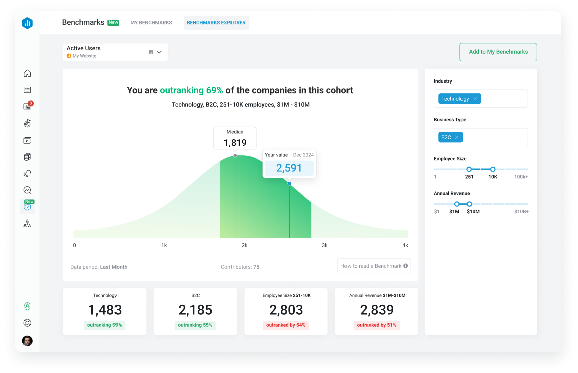 See where you’re behind the curve and find opportunities to improve