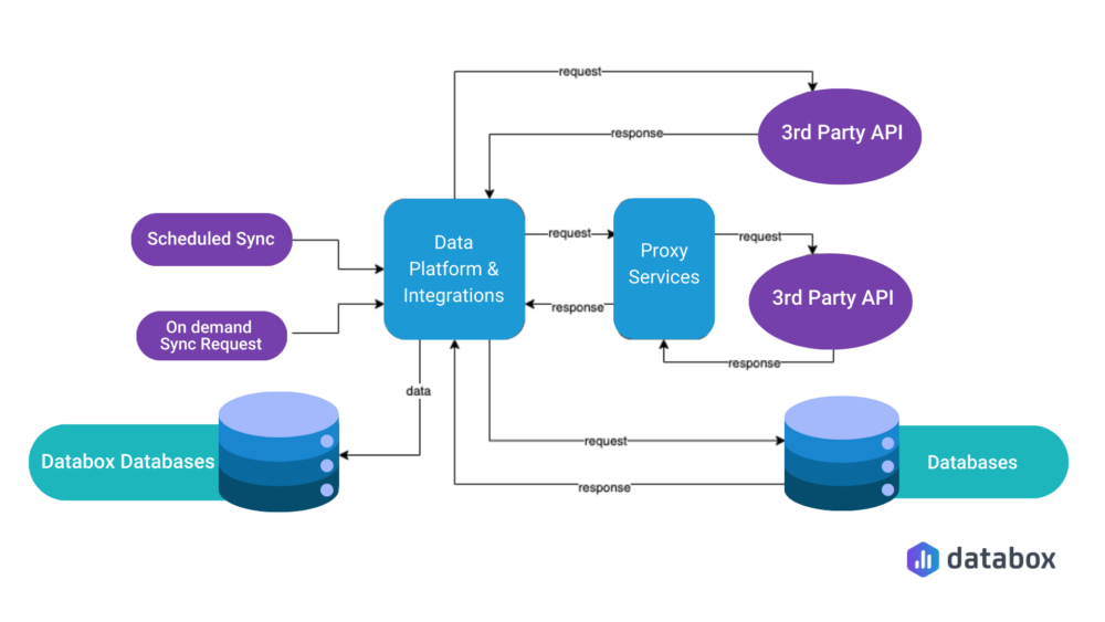 API integration: Data platform and integrations in relation to external APIs and databases