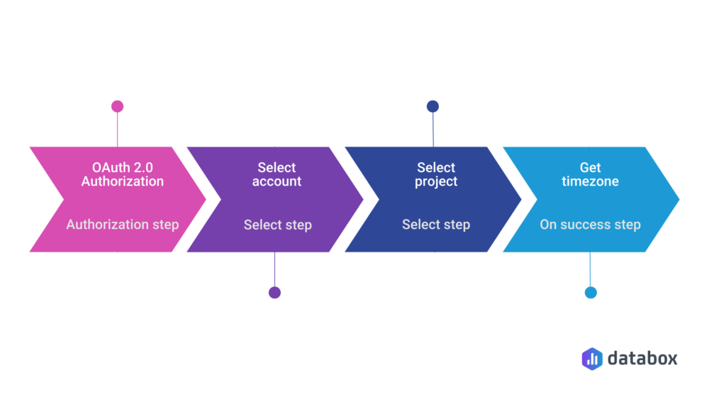 API integration: Example of connect flow with four steps