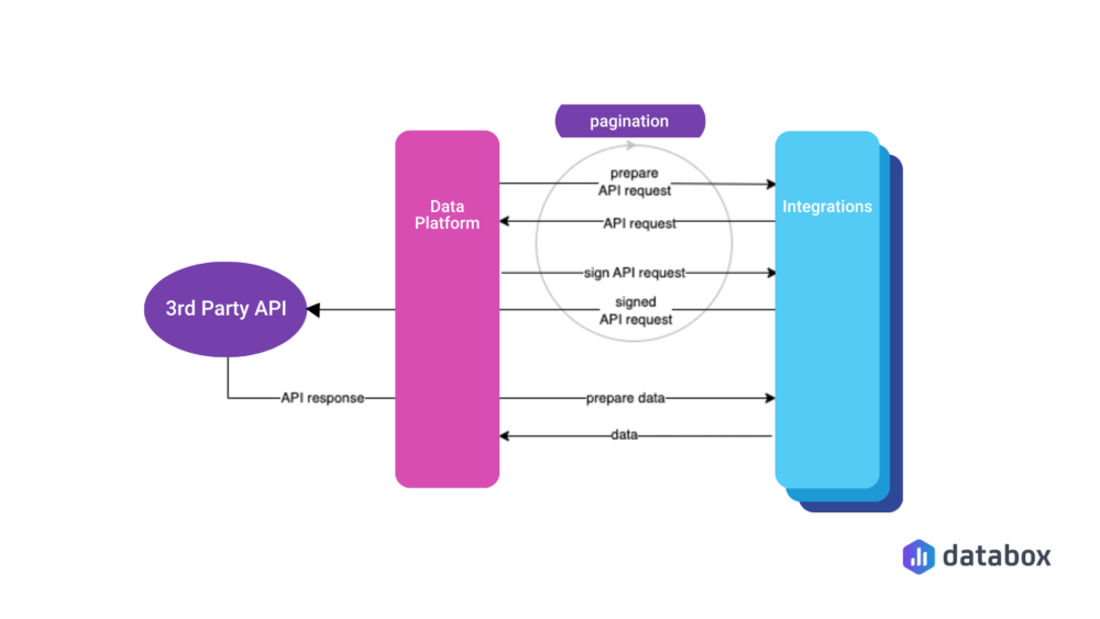 API integration: Simplified communication between data platform and integrations