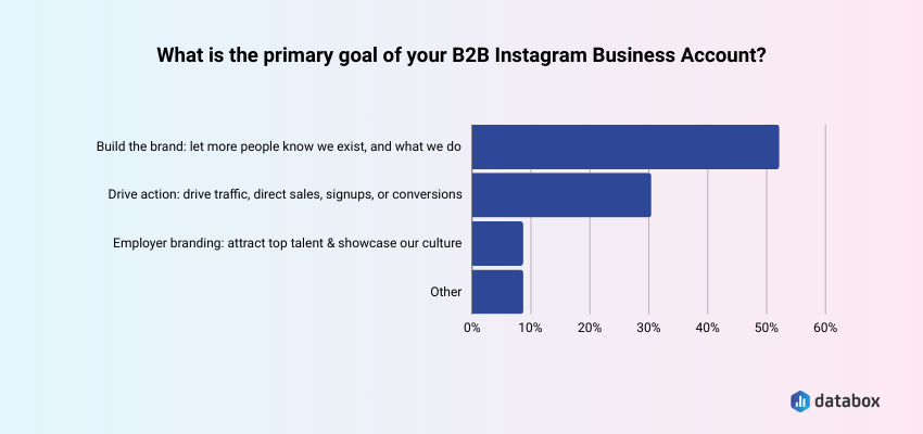 Instagram Business tracking cadence