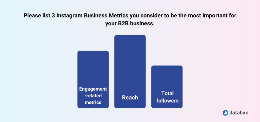 3 Instagram business metrics B2B businesses consider to be the most important