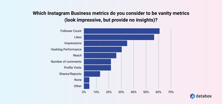 Instagram Vanity Metrics