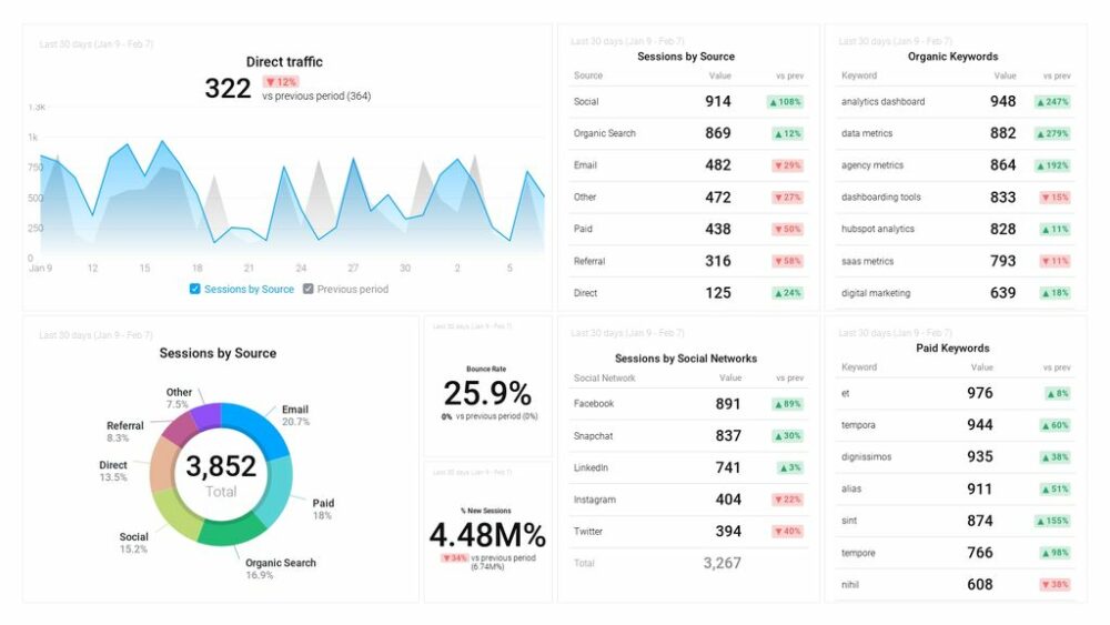 Google Analytics Acquisition Snapshot Dashboard 