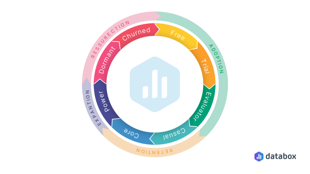 Databox Customer Lifecycle Framework