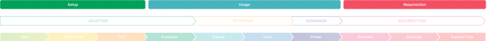 Customer Lifecycle Framework: Customer Journey