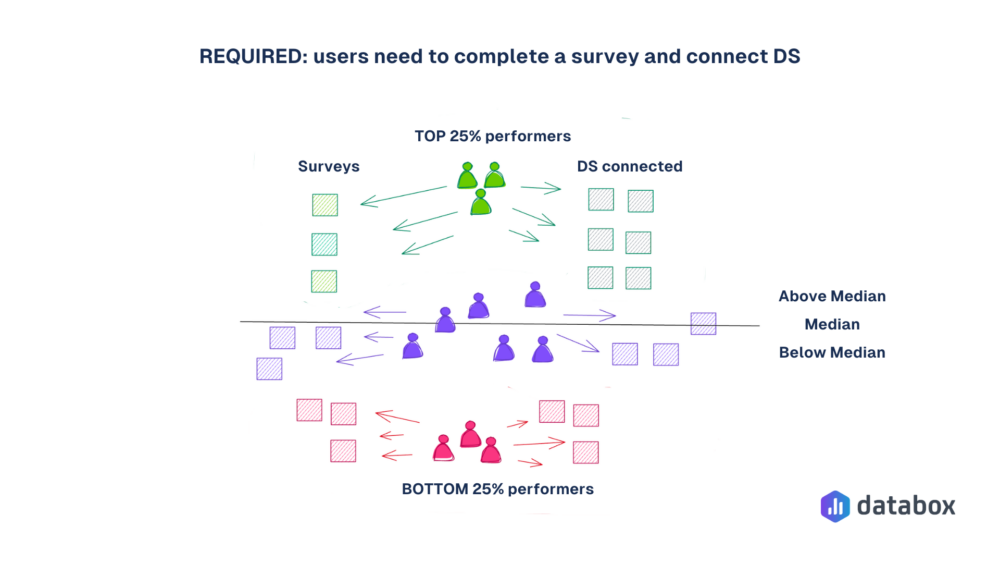 Product-market fit: Benchmarks