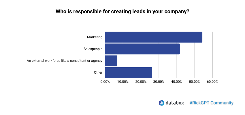 Marketing is responsible for creating leads in a company