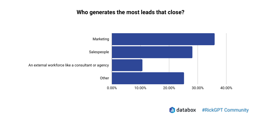 Marketing generates the most leads that close