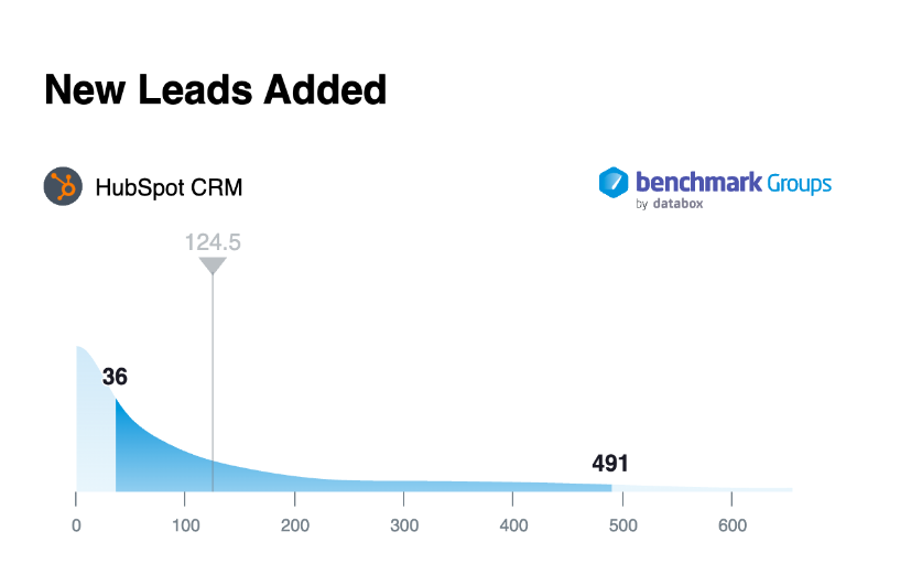 New Leads Added