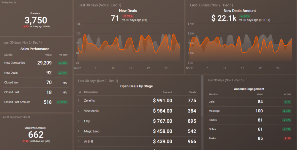 HubSpot CRM Overview Performance Dashboard 