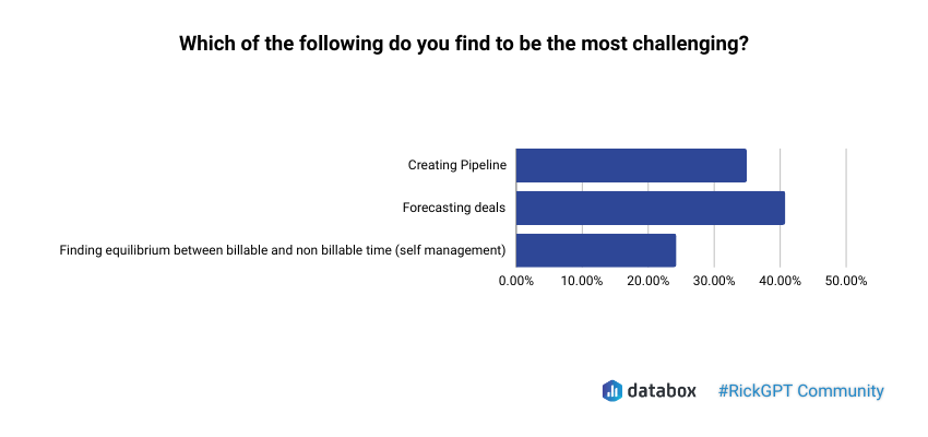 The Biggest Challenges Entrepreneurial Sellers Face When Selling