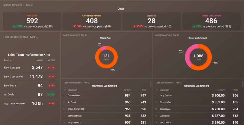 HubSpot CRM Deals Performance Dashboard