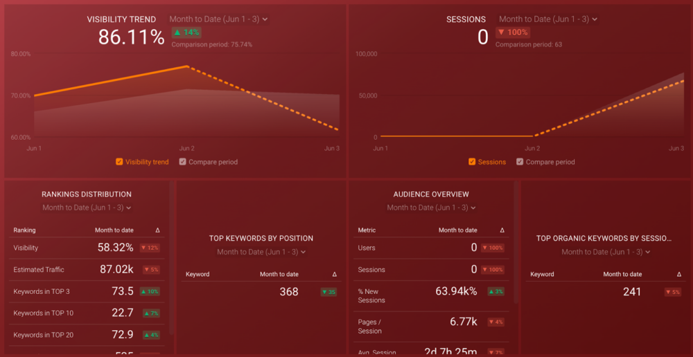  SEMrush organic keywords dashboard template