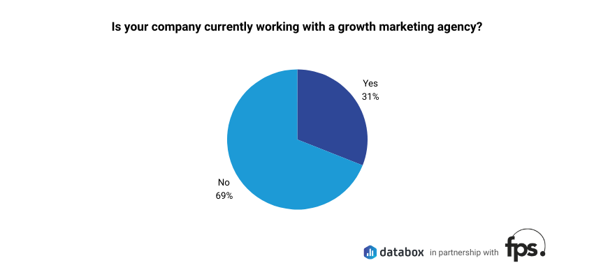 SaaS Growth Marketing Challenges and Wins - working with growth marketing agency pie chart