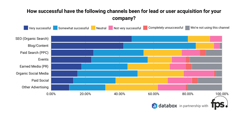 SaaS Growth Marketing Challenges and Wins - channels for lead and user acquisition data