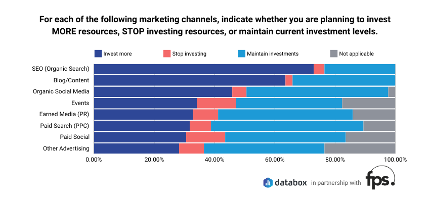 SaaS Growth Marketing Challenges and Wins - investments in marketing channels data