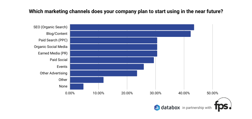 SaaS Growth Marketing Challenges and Wins - marketing channels usage data