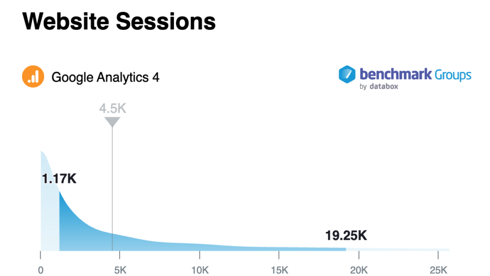 SaaS Growth Marketing Challenges and Wins - benchmark groups website sessions