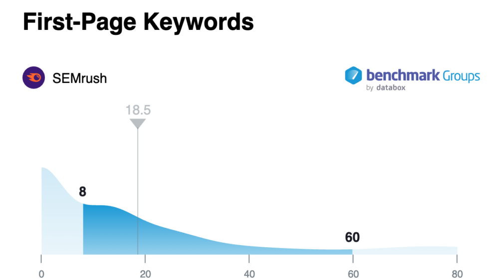 SaaS Growth Marketing Challenges and Wins - benchmark groups first-page keywords