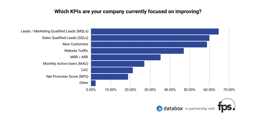 SaaS Growth Marketing Challenges and Wins - KPIs to improve data