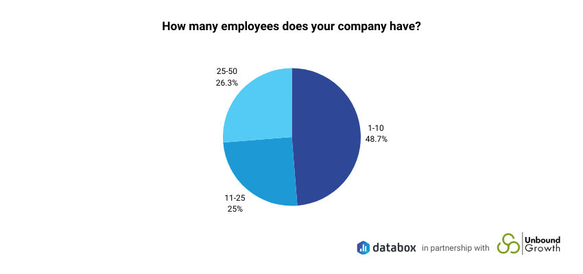 small business sales habits - number of employers