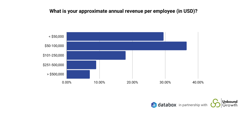 small business sales habits - annual revenue per employee