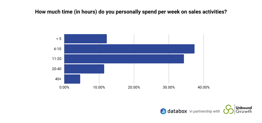 small business sales habits - time sales activities