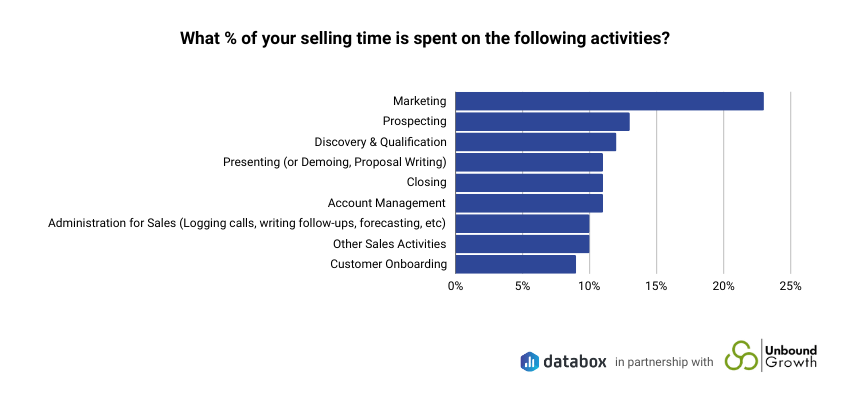 small business sales habits - percentage of time spent on sales activities