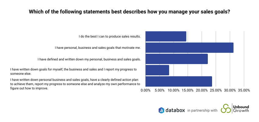 small business sales habits - managing sales goals