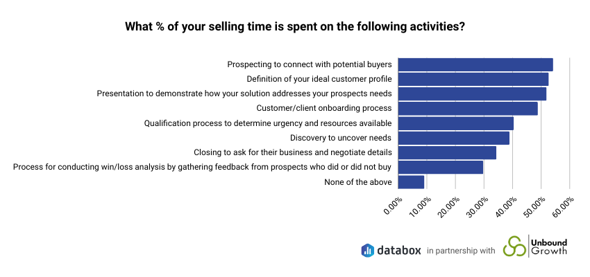 small business sales habits - selling time