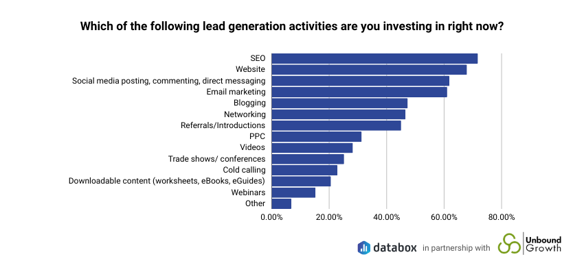 small business sales habits - lead generation activities