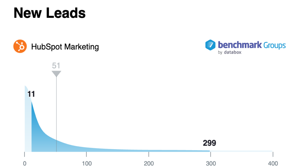 small business sales habits - sales benchmarks new leads