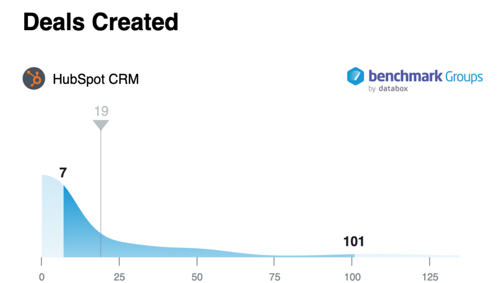 small business sales habits - sales benchmarks deals created