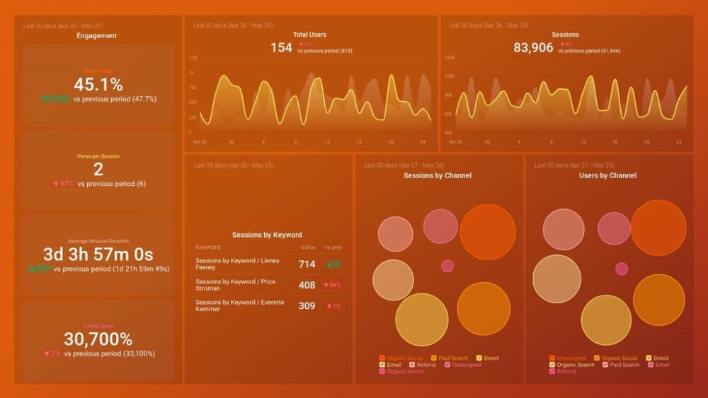 small business sales habits - Google Analytics 4 Website Traffic Dashboard.