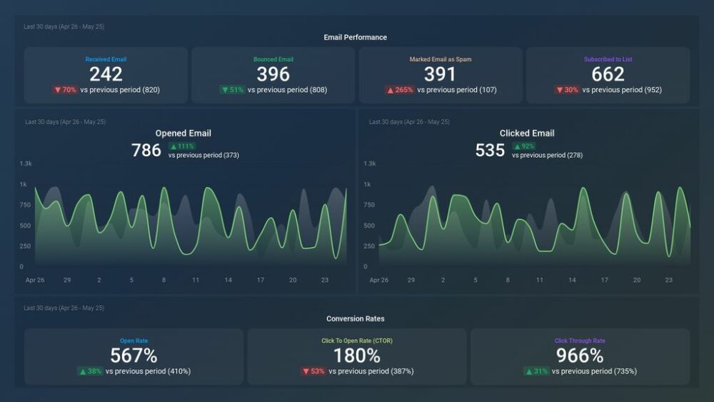 small business sales habits - Klaviyo Email Performance Dashboard