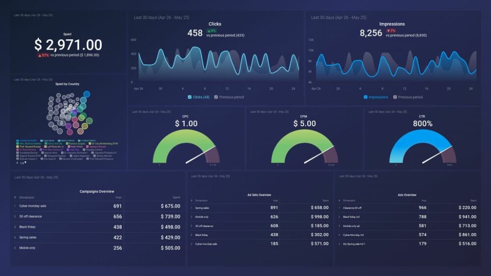 small business sales habits - Facebook Ads Campaign Performance Dashboard 