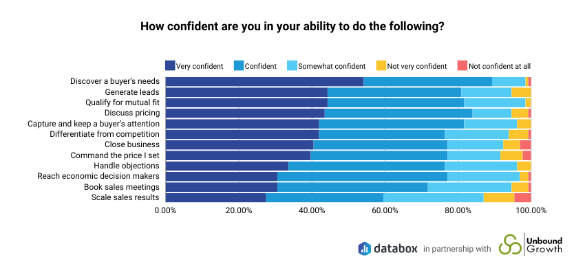 small business sales habits - confidence graph