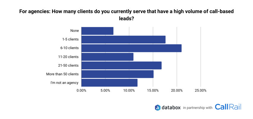 Chart with data on the number of clients with a high volume of call leads