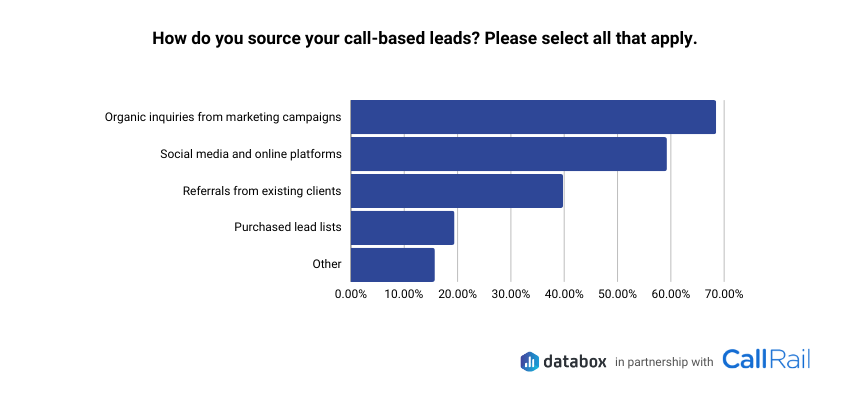 Chart with data on channels for sourcing call leads