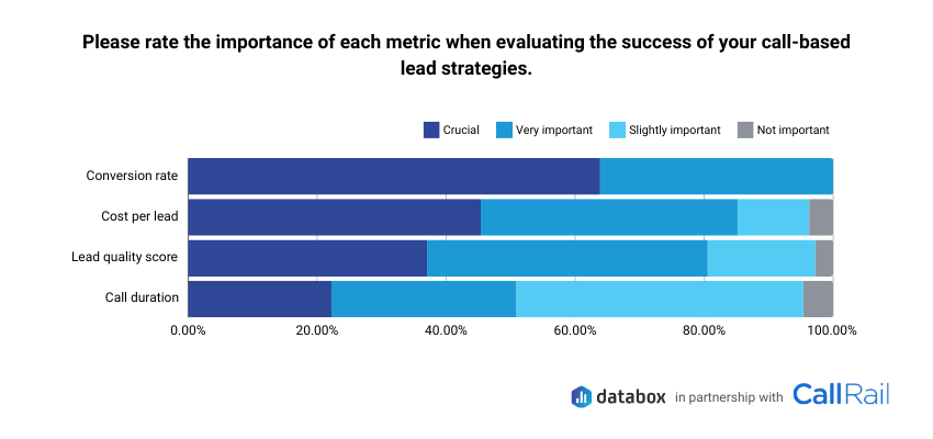 Chart with data on the importance of call lead metrics