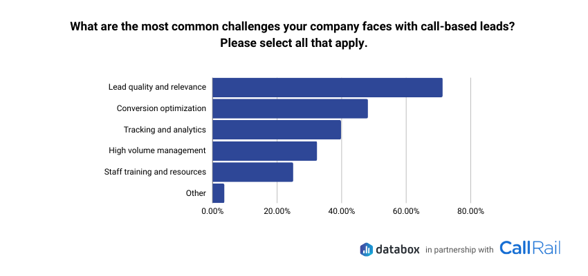 Chart with data on the most common challenges with call-based leads