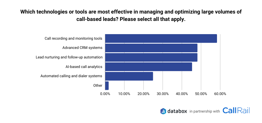 Chart with data on tools for managing call leads