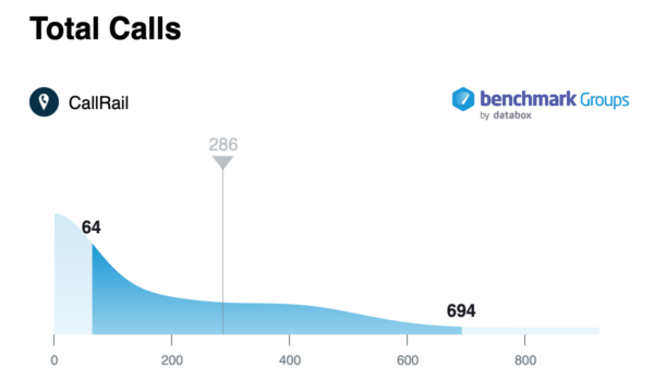 CallRail benchmarks: total calls