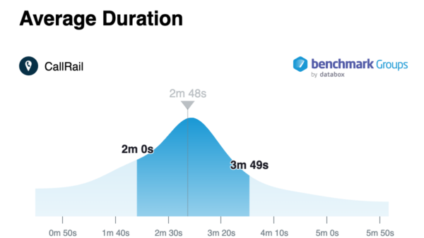 CallRail benchmarks: average duration